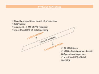TYPES OF MATERIAL 
 Directly proportional to unit of production 
 MRP based 
In cement – 1 MT of PPC required 
 more than 80 % of total spending 
1. DIRECT MATERIAL 
TYPES OF MATERIAL 
2. INDIRECT MATERIAL 
 All MRO items 
 MRO – Maintenance , Repair 
& Operational expenses. 
 less than 20 % of total 
spending 
 