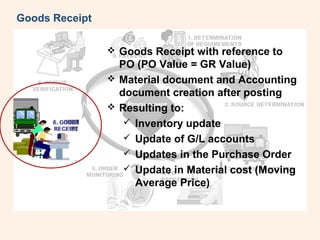  Goods Receipt with reference to 
PO (PO Value = GR Value) 
 Material document and Accounting 
document creation after posting 
 Resulting to: 
 Inventory update 
 Update of G/L accounts 
 Updates in the Purchase Order 
 Update in Material cost (Moving 
Average Price) 
Goods Receipt 
 