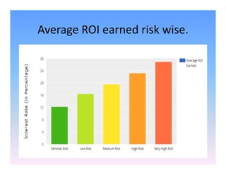 Average ROI earned risk wise.
 
