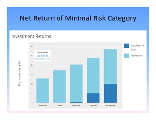 Net Return of Minimal Risk Category
 