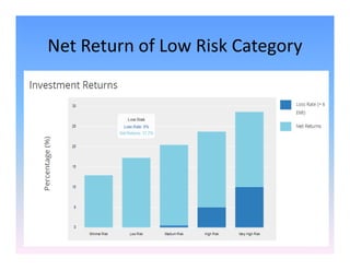 Net Return of Low Risk Category
 