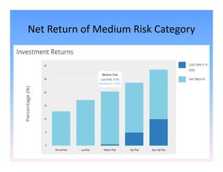 Net Return of Medium Risk Category
 