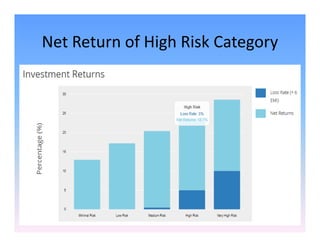 Net Return of High Risk Category
 