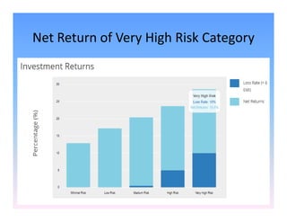 Net Return of Very High Risk Category
 