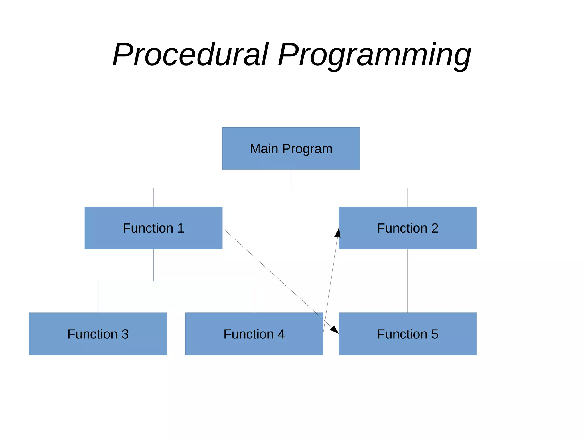 Procedural Programming
Main Program
Function 1 Function 2
Function 3 Function 4 Function 5
 