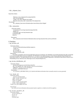 >>Rcv_shipment_lines:
Important columns:
Shipment_line_id: shipment line unique identifier.
Item_id: itemidentifier.
Vendor_item_num: suppliers item number.
Shipment_line_status_code: receipt status of the shipment line
Description:
Rcv_shipment_lines stores informationabout items that have been shipped.
>>Rcv_transaction:
Important columns:
Transaction_id: receivingtransactionunique identifier.
Request_id:
Transaction_type: receivingtransactiontype.
Transaction_date:
Quantity:
Description:
Rcv_transaction stores historical information about receivingtransactionthat youhave performed.
4. Invoices:
>>ap_invoices_all:
Important columns:
Invoice_id: generatedusinga database sequences.
Vendor_id:
Invoice_num:
Set_of_books_id:
Payment_currency_code:
Description:
This table corresponds to the Invoices header blockofInvoice workbench. AP_INVOICES_ALLholds information this table corresponds
to the Invoices header blockof Invoice workbench.AP_INVOICES_ALL holds information Oracle Projects,Supplier Portal, Refunds from
Oracle Receivables etc.This table holds all type ofinvoices, which includes Standard, Prepayments, Credit Memo,Debit Memo, Mixedinvoice,
Withholdinginvoice, Interest Invoice, Retainage invoices, Payment Requests etc.,
>>ap_invoice_distributions_all:
Important columns:
Invoice_id: Unique invoicedistributionidentifier.
SET_OF_BOOKS_ID: Ledger identifier ofthe invoice distribution.
AMOUNT: Amount on invoice distribution.
INVOICE_DISTRIBUTION_ID:
Description:
AP_INVOICE_DISTRIBUTIONS_ALL holds the distributioninformationthat is manuallyenteredorsystem-generated.
>>ap_checks_all:
Important columns:
Amount: payment amount
Bank_account_id: longer used
Bank_account_name:
Check_id_number:
Check_number: paymnt number
Vendor_name: suppliername
Vendor_site_code: supplier site code
Descriptions:
Ap_checks_all stores information about payment issuedto suppliers or refundreceivedfromsuppliers.
>>ap_invoice_payments_all:
Important columns:
Invoice_payment_id:
Invoice_id:
Check_id:
Payment_num:
 