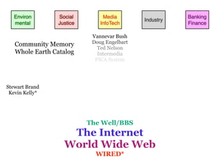 Environ      Social         Media                   Banking
                                            Industry
   mental       Justice       InfoTech                 Finance

                           Vannevar Bush
   Community Memory        Doug Engelbart
                             Ted Nelson
   Whole Earth Catalog       Intermedia
                            PICA System




Stewart Brand
 Kevin Kelly*




                          The Well/BBS
                   The Internet
                  World Wide Web
                            WIRED*
 