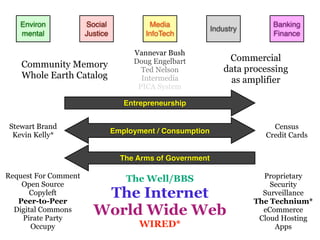 Environ            Social             Media                            Banking
                                                           Industry
   mental             Justice           InfoTech                          Finance

                                     Vannevar Bush
                                     Doug Engelbart             Commercial
    Community Memory                                           data processing
                                       Ted Nelson
    Whole Earth Catalog                Intermedia                as amplifier
                                      PICA System

                                   Entrepreneurship


Stewart Brand                                                             Census
                                Employment / Consumption
 Kevin Kelly*                                                           Credit Cards


                                  The Arms of Government

Request For Comment                The Well/BBS                         Proprietary
    Open Source                                                           Security
       Copyleft
   Peer-to-Peer
                         The Internet                                   Surveillance
                                                                      The Technium*
  Digital Commons
    Pirate Party
                        World Wide Web                                  eCommerce
                                                                       Cloud Hosting
       Occupy                          WIRED*                              Apps
 