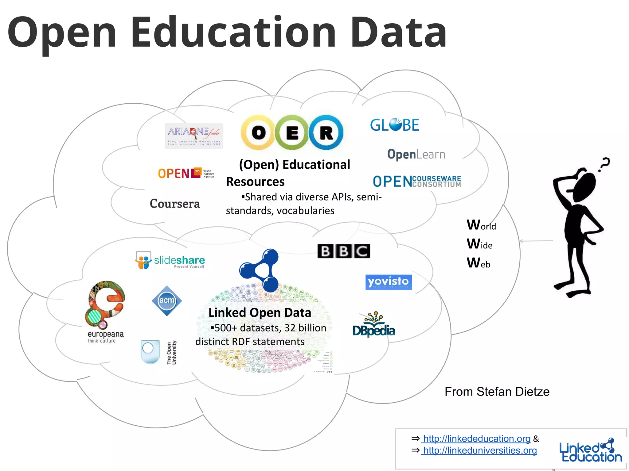 Open Education Data
(Open) Educational
Resources
▪Shared via diverse APIs, semistandards, vocabularies

World
Wide
Web
Linked Open Data
▪500+ datasets, 32 billion
distinct RDF statements

From Stefan Dietze

⇒ http://linkededucation.org &
⇒ http://linkeduniversities.org

 