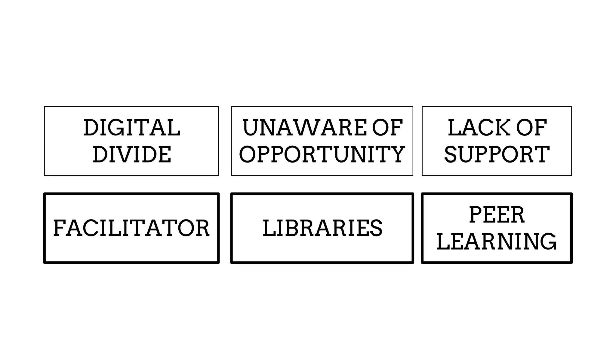 DIGITAL
DIVIDE
UNAWARE OF
OPPORTUNITY
LACK OF
SUPPORT
FACILITATOR LIBRARIES
PEER
LEARNING
 