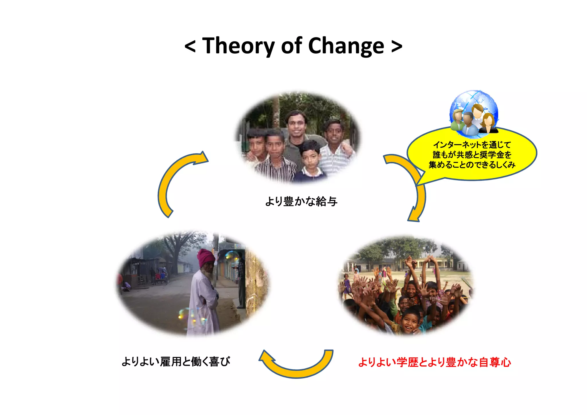 < Theory of Change >


                               インターネットを通
                               インターネットを通じて
                                もが共感 奨学金を
                                  共感と
                              誰もが共感と奨学金を
                              集めることのできるしくみ



              より豊かな給与
              より豊かな給与




よりよい雇用と
よりよい雇用と働く喜び
    雇用                  よりよい学歴とより豊かな自尊心
                        よりよい学歴とより豊かな自尊心
                            学歴とより
 