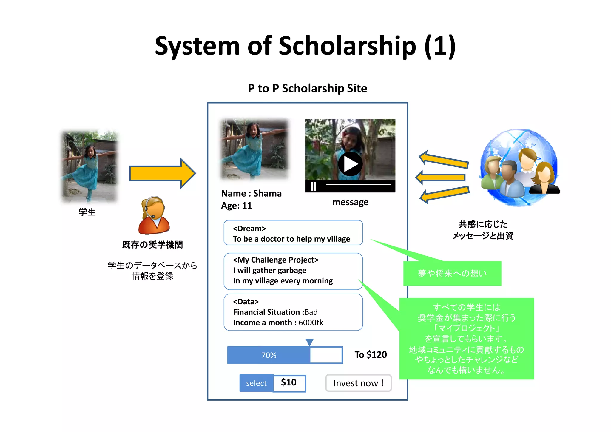 System of Scholarship (1)
                         P to P Scholarship Site




                   Name : Shama
                   Age: 11                      message
学生
                     <Dream>                                             共感に
                                                                         共感に応じた
                     To be a doctor to help my village                  メッセージと出資
                                                                        メッセージと出資
      既存の
      既存の奨学機関
                     <My Challenge Project>
     学生のデータベースから
                     I will gather garbage                          夢や将来への想い
        情報を登録
                     In my village every morning

                     <Data>
                     Financial Situation :Bad                          すべての学生には
                     Income a month : 6000tk                        奨学金が集まった際に行う
                                                                       「マイプロジェクト」
                                                                     を宣言してもらいます。
                                                                   地域コミュニティに貢献するもの
                            70%                          To $120    やちょっとしたチャレンジなど
                                                                      なんでも構いません。
                        select    $10              Invest now !
 
