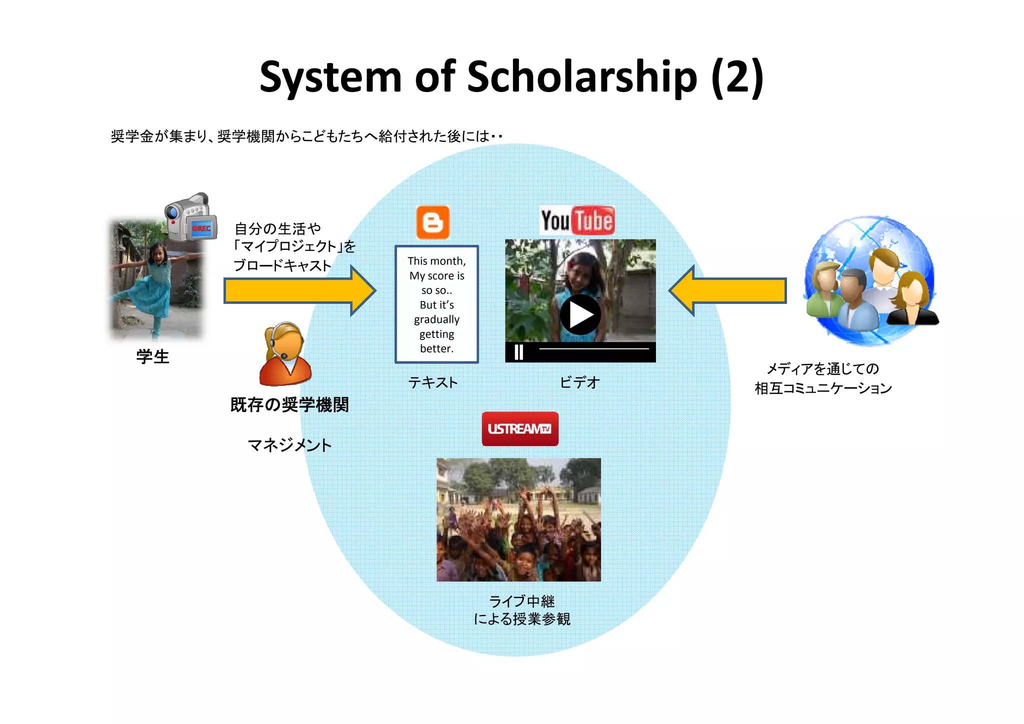System of Scholarship (2)
奨学金が集まり、奨学機関からこどもたちへ給付された後には・・




         自分の生活や
         「マイプロジェクト」を
                       This month,
         ブロードキャスト
                       My score is
                          so so..
                         But it’s
                        gradually
                         getting
                         better.
 学生
                                                  メディアを通じての
                       テキスト                ビデオ   相互コミュニケーション
         既存の
         既存の奨学機関

          マネジメント




                                      ライブ中継
                                     による授業参観
 