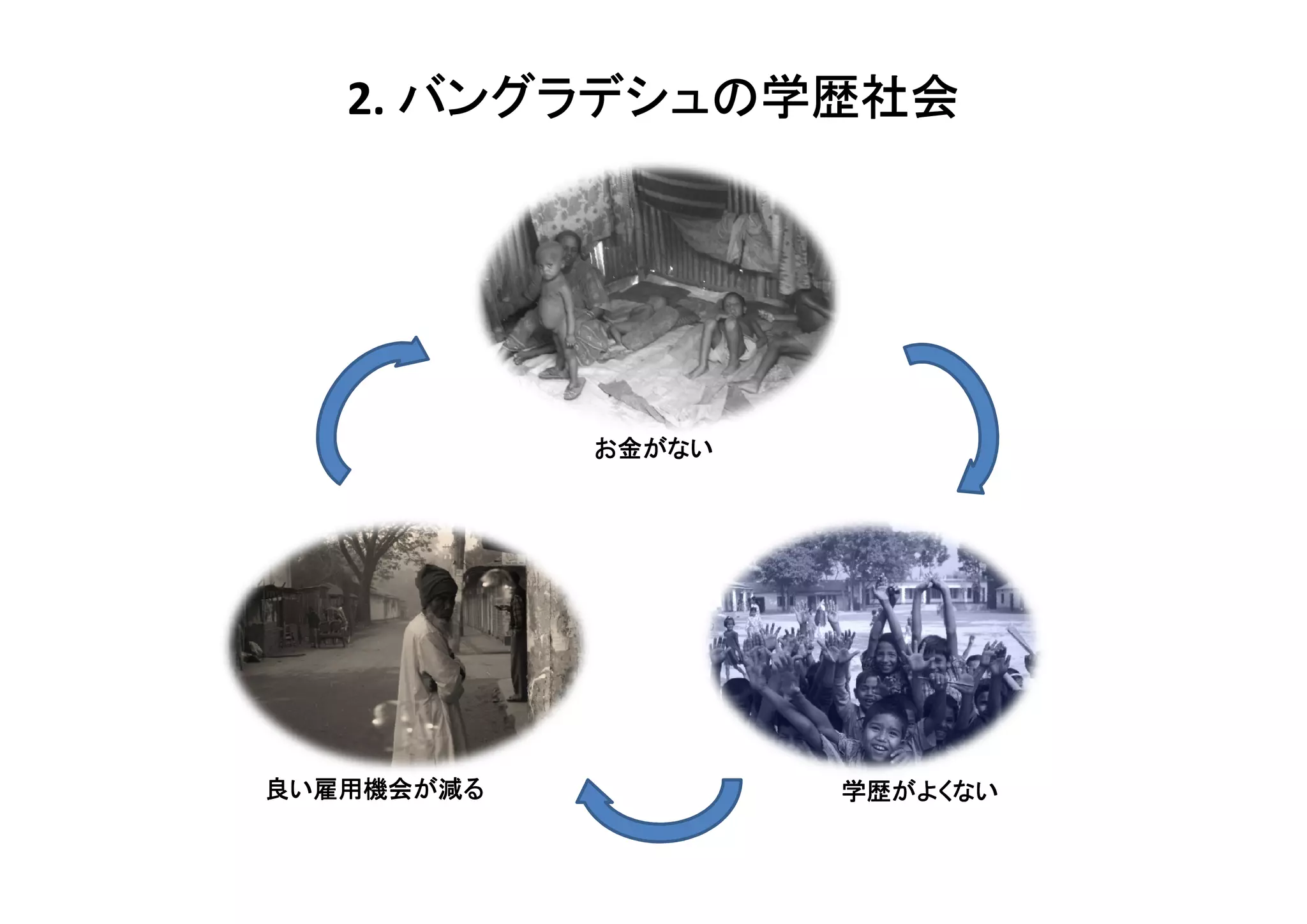 バングラデシュの学歴社会
   2. バングラデシュの学歴社会




            お金がない




良い雇用機会が減る
  雇用機会が             学歴がよくない
                    学歴がよくない
 