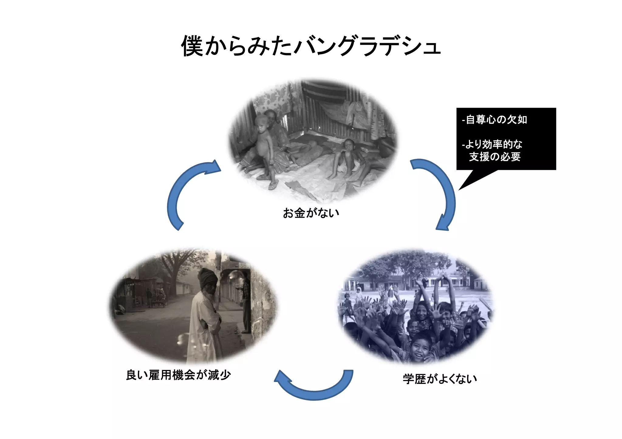 僕からみたバングラデシュ

                      Lack of Self-Esteem
                           -自尊心の欠如
                            自尊心の
                            自尊心

                           -より効率的な
                            より効率的な
                            より効率的
                            支援の
                            支援の必要




            お金がない




良い雇用機会が減少
  雇用機会が             学歴がよくない
                    学歴がよくない
 