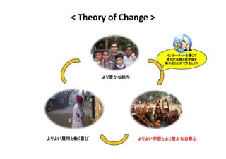 < Theory of Change >


                               󥿩`ͥåȤͨ
                               󥿩`ͥåȤͨ
                                ⤬ Xѧ
                                  Ф
                              l⤬ФȊXѧ
                              뤳ȤΤǤ뤷



              Nʽo
              Nʽo




褤ä
褤äȃPϲ
                      褤ѧsȤN
                        褤ѧsȤN
                            ѧsȤ
 