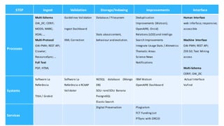 26/04/2017 Jornadas FCCN 2017 @ UTAD 117
STEP Ingest Validation Storage/Indexing Improvements Interface
Processes
Multi-Schema
OAI_DC; CERIF;
MODS; MARC;
XOAI; ...
Multi-Protocol
OAI-PMH; REST API;
Crawler;
ResourceSync; …
Full Text
PDF; HTML
Guidelines Validation
Ingest Dashboard
XML Correction
Database/ Filesystem
Stats aboutcontent,
behaviour and evolution.
Deduplication
Improvements (Watson);
OpenAIRE; Orcid)
Relations (LOD) and Intelligo
Search Improvements
Integrate Usage Stats / Altmetrics
Thematic Areas
Science News
Notifications
Human Interface
web inferface; responsive;
accessible
Machine Interface
OAI-PMH; REST API;
Z39.50; Text Mining
access
Multi-Schema
CERIF; OAI_DC
Systems
Software La
Referência
TIKA / Grobid
Software La
Referência e RCAAP
Validator
NOSQL database (Mongo
DB)
SOLr rand SOLr Banana
PostgreSQL
Elastic Search
IBM Watson
OpenAIRE Dashboard
Actual Interface
VuFind
Services
Digital Preservation Plagiarism
FCT Funding List
PTSync with ORCID
 
