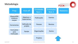 Metodologia
26/04/2017 Jornadas FCCN 2017 @ UTAD 44
Prep
DSpaceCRIS
instância
master
Ferramentas
Formulário
para
Instituição
Kick-off
Objetivos e
Expectativas
Definição do
projeto
Equipa
Entidades
fase 1
Publicações
Pessoas
Organizações
Projetos
Entidades
fase 2
Eventos
Revistas
Outros
Relatório
 