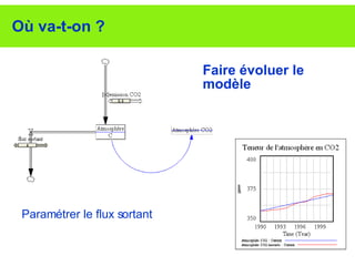 Où va-t-on ? Paramétrer le flux sortant Faire évoluer le modèle Ajouter un flux sortant calculée mesurée 