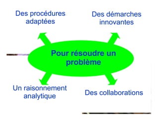 Des démarches innovantes Des collaborations Des procédures adaptées Un raisonnement analytique Pour résoudre un problème 