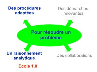 Des démarches innovantes Des collaborations Des procédures adaptées Un raisonnement analytique École 1.0 Pour résoudre un problème 