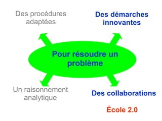 Des démarches innovantes Des collaborations Des procédures adaptées Un raisonnement analytique École 2.0 Pour résoudre un problème 