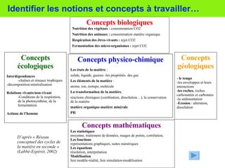 Identifier les notions et concepts à travailler… Concepts biologiques Nutrition des végétaux :  consommation CO2 Nutrition des animaux :  consommation matière organique Respiration des êtres-vivants :  rejet CO2 Fermentation des micro-organismes :  rejet CO2 Concepts écologiques Interdépendances  chaînes et réseaux trophiques décomposition-minéralisation Relations vivants/non-vivant Conditions de la respiration, de la photosynthèse, de la fermentation Actions de l’homme Concepts physico-chimique Les états de la matière  : solide, liquide, gazeux -les propriétés  des gaz Les éléments de la matière  :  atome, ion, isotope, molécule La transformation de la matière ,  réactions chimiques (combustion, dissolution…), la conservation de la matière matière organique-matière minérale PH Concepts géologiques -  le temps les enveloppes et leurs interactions  les roches , roches carbonatées et carbonées la sédimentation Erosion  : altération, dissolution Concepts mathématiques Les statistiques   moyenne, traitement de données, nuages de points, corrélation,  Les fonctions représentations graphiques, suites numériques Les équations résolution, interprétation Modélisation lien modèle-réalité, lien simulation-modélisation  D’après « Réseau conceptuel des cycles de la matière en seconde » (Labbé-Espéret, 2002) 