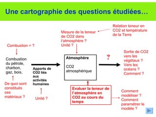 Une cartographie des questions étudiées… Atmosphère  CO2 atmosphérique Apports de CO2 liés aux activités humaines Combustion du pétrole, charbon, gaz, bois, Sortie de CO2 vers les végétaux ? Vers les océans ? Comment ? ? De quoi sont constitués ces matériaux ? Combustion = ? Mesure de la teneur de CO2 dans l’atmosphère ? Unité ? Unité ? Evaluer la teneur de l’atmosphère en CO2 au cours du temps Comment modéliser ? Comment paramétrer le modèle ? Relation teneur en CO2 et température de la Terre 