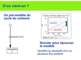 D’où vient-on ? Un pré-modèle du cycle du carbone Simuler pour éprouver le modèle   calculée mesurée Identifier la nécessité d’un ou plusieurs flux sortants 