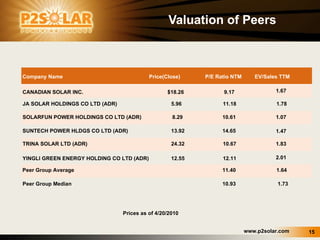 Valuation of Peers Prices as of 4/20/2010 Company Name Price(Close) P/E Ratio NTM EV/Sales TTM CANADIAN SOLAR INC. $18.26 9.17 1.67 JA SOLAR HOLDINGS CO LTD (ADR) 5.96 11.18 1.78 SOLARFUN POWER HOLDINGS CO LTD (ADR) 8.29 10.61 1.07 SUNTECH POWER HLDGS CO LTD (ADR) 13.92 14.65 1.47 TRINA SOLAR LTD (ADR) 24.32 10.67 1.83 YINGLI GREEN ENERGY HOLDING CO LTD (ADR) 12.55 12.11 2.01 Peer Group Median 10.93 1.73 Peer Group Average 11.40 1.64 