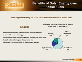 Benefits of Solar Energy over Fossil Fuels Solar Represents Only 0.07% of Total Worldwide Electrical Power Used BENEFITS Environmentally one of the most benign sources of energy  A renewable source of energy Not subject to price volatility risk that is inherent with fossil fuels  Has a location advantage at the customer site  Dependency on foreign sources of energy are reduced  