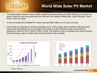 World Wide Solar PV Market The photovoltaic market in terms of MW installed has been growing at a 49% CAGR over the last four years, driven by very strong demand from Germany (the largest market) Italy, Czech Republic, South Korea, USA and Japan  In terms of dollars the installed PV market reached $38.5 billion up 4% year over year Fossil fuels are expected to continue supplying much of the energy used worldwide. Although liquid fuels remain the largest source of energy, their share of world marketed energy consumption is projected to fall from 35% in 2007 to 30% in 2035. The decline is due to projected high world oil prices that lead energy users to switch away from liquid fuels when possible. Source: Solarbuzz 