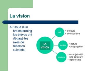 La vision

A l’issue d’un
   brainstorming
   les élèves ont
   dégagé les
   axes de            LA
   réflexion        VISION
   suivants:
 
