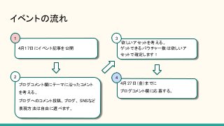 イベントの流れ
4月17日にイベント記事を公開
1
ブログコメント欄にテーマに沿ったコメント
を考える。
ブログへのコメント投稿、ブログ、 SNSなど
表現方法は自由に選べます。
2
欲しいアセットを考える。
ゲットできるバウチャー数は欲しいア
セットで確定します！
3
4月27日（金）までに
ブログコメント欄に応募する。
4
 
