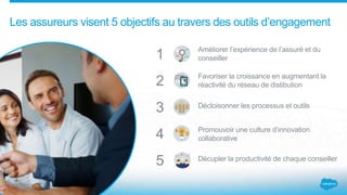 Les assureurs visent 5 objectifs au travers des outils d’engagement
Améliorer l’expérience de l’assuré et du
conseiller1
2 Favoriser la croissance en augmentant la
réactivité du réseau de distibution
5 Décupler la productivité de chaque conseiller
4 Promouvoir une culture d’innovation
collaborative
3 Décloisonner les processus et outils
 