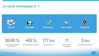 11
Data centers
mondiaux*
99,98 %
Taux de disponibilité
2014-2015
+68 %
De transactionsenunan
177 Mrd
TransactionsT4
Sécurité Disponiblité Performance ConformitéData Centers
3 Mrd
Transactions par jour
Le cloud d’entreprise n° 1
* construits et en projets
 