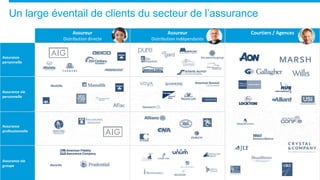 Un large éventail de clients du secteur de l’assurance
Assureur
Distribution directe
Assureur
Distribution indépendante
Courtiers / Agences
Assurance
personnelle
Assurance vie
personnelle
Assurance
professionnelle
Assurance vie
groupe
 