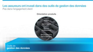 Outils de
gestion des données
Orientation produits
Les assureurs ont investi dans des outils de gestion des données
Pas dans l’engagement client
Recouvrements/
Déboursements
Réclamations
Polices
Primes/
Commissions
 