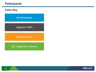 Participants 
S-2 
Color Key 
All Participants 
Migration PMO 
Migration Team 
BU / Application Owners  