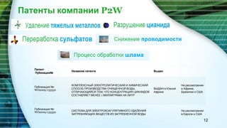 Патенты компании P2W
Патент
Пубикации№
Название патента Выдан
Публикация №:
WO2009/133550
КОМПЛЕКСНЫЙ ЭЛЕКТРОЛИТИЧЕСКИЙ И ХИМИЧЕСКИЙ
СПОСОБ ПРОИЗВОДСТВА ОЧИЩЕННОЙ ВОДЫ,
ОТЛИЧАЮЩИЙСЯ ТЕМ, ЧТО КОНЦЕНТРАЦИЯ ЦИАНИДОВ
СОСТАВЛЯЕТ МЕНЕЕ 1 МИЛЛИГРАМА НА ЛИТР
ВЫДАН в Южной
Африке
На рассмотрении
в Африке,
Бразилии и США
Публикация №:
WO2009/133550 СИСТЕМА ДЛЯ ЭЛЕКТРОКОАГУЛЯТИВНОГО УДАЛЕНИЯ
ЗАГРЯЗНЯЮЩИХ ВЕЩЕСТВ ИЗ ЗАГРЯЗНЕННОЙ ВОДЫ
На рассмотрении
в Европе и США
12
 