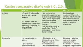 Cuadro comparativo diseño web 1.0 , 2.0, 3.0
| Web 1.0 Web 2.0 Web 3.0
Ventajas -Exposición al mundo
entero a través de
Internet.
-El presentador de la
información tiene total
control y autoridad de
lo publicado.
-
- Las herramientas
colaborativas, generan por
si solas equipos de trabajo.
- Abre nuevos espacios de
comunicación entre
profesores, alumnos,
familias,..
- Las herramientas de la
web 2.0 son “fáciles” y
esto requiere poco tiempo
de aprendizaje.
-Los buscadores
encuentran información
relevante más fácilmente.
-Es mucho más sencillo
hacer modificaciones al
diseño o compartir
información.
Desventajas -La comunicación es
pasiva.
-No se permite
retroalimentación
- Eliminación de la
interacción social física.
Requiere equipos y
recursos técnicos.
- Más comodidad menos
-El costoso y laborioso
proceso de adaptar y
reestructurar los
documentos de Internet
para poder ser procesados
 
