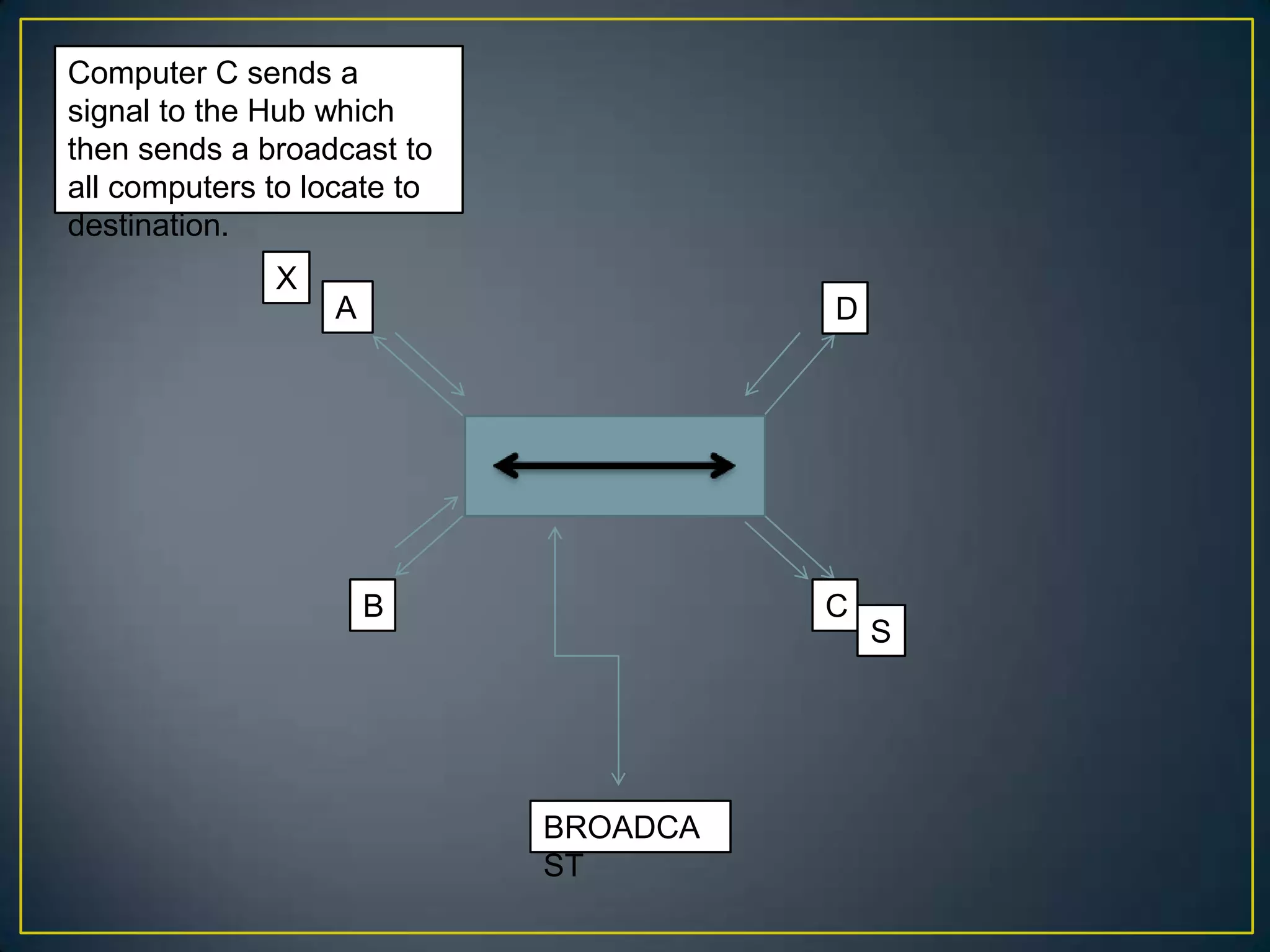 P3 - Represent how Data flows around a Computer System | PPT
