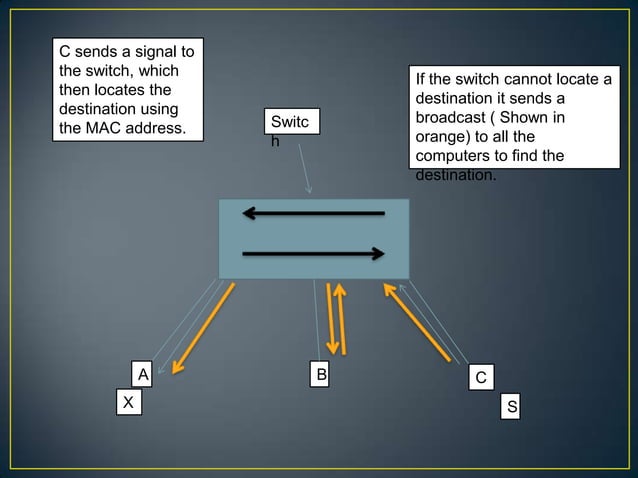 P3 - Represent how Data flows around a Computer System | PPT