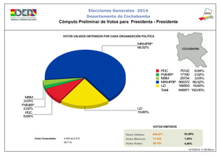 66,52%
MAS-IPSP
19,60%
UD
8,84%
PDC
2,02%
PVB-IEP
3,03%
MSM
PDC 8,84%75122
PVB-IEP 2,02%17190
MSM 3,03%25734
MAS-IPSP 66,52%565372
UD 19,60%166553
Total: 100,00%849971
Elecciones Generales 2014
Cómputo Preliminar de Votos para Presidenta - Presidente
VOTOS VÁLIDOS OBTENIDOS POR CADA ORGANIZACIÓN POLÍTICA
Actas Computadas:
Votos Válidos:
Votos Blancos:
Votos Nulos:
VOTOS EMITIDOS
93,99%
1,95%
4,06%
849.971
17.636
36.703
4.549 de 5.015
90,71%
14/10/2014 11:39:35a.m.
Departamento de Cochabamba
 