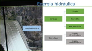 Energía hidráulica
Energía hidráulica
Ventajas
Limpia
Renovables
Alta producción
Desventajas
Grandes
infraestructuras
Impacto
mediombiental
 