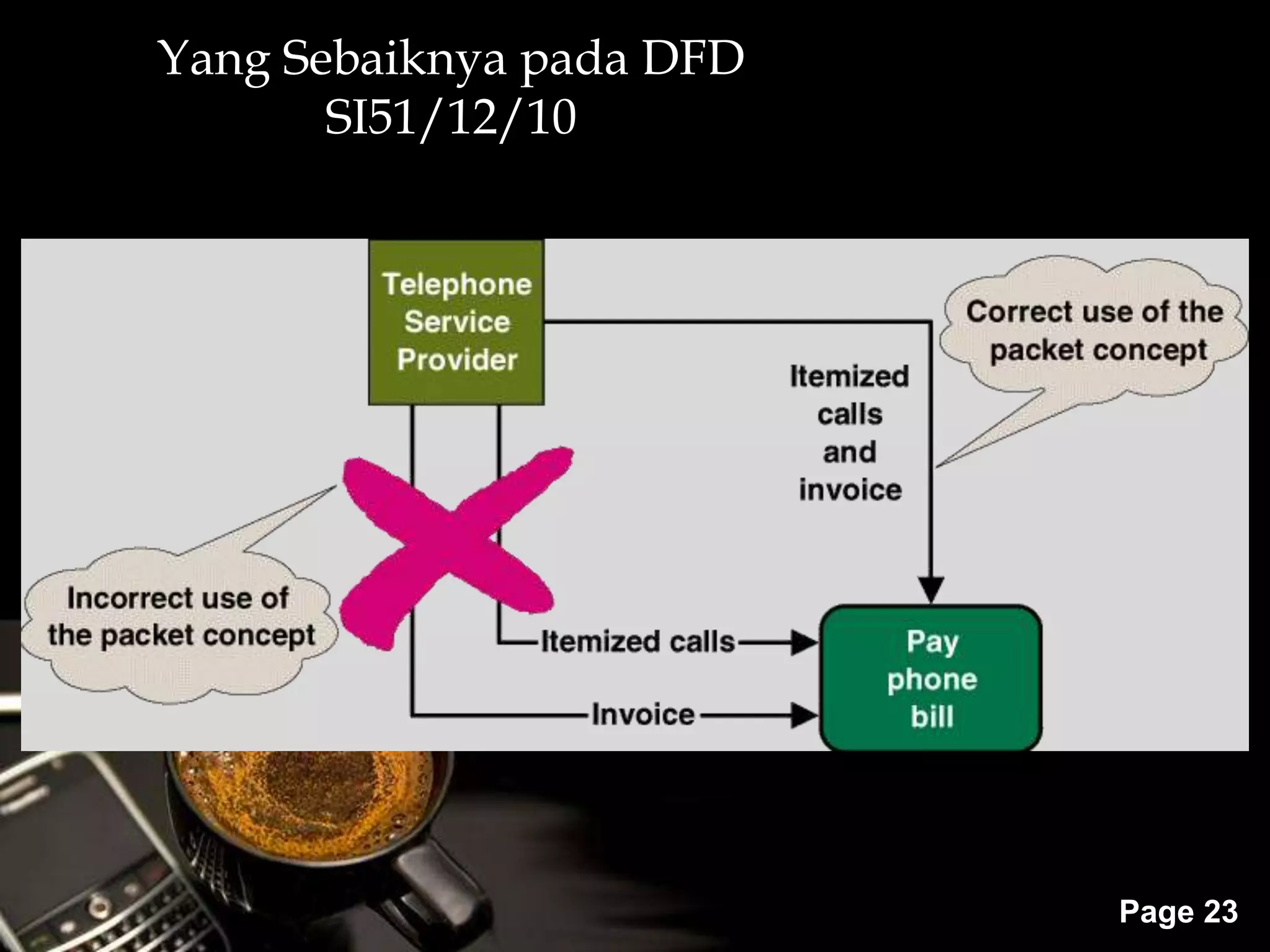 Powerpoint Templates
Page 23
Yang Sebaiknya pada DFD
SI51/12/10
 