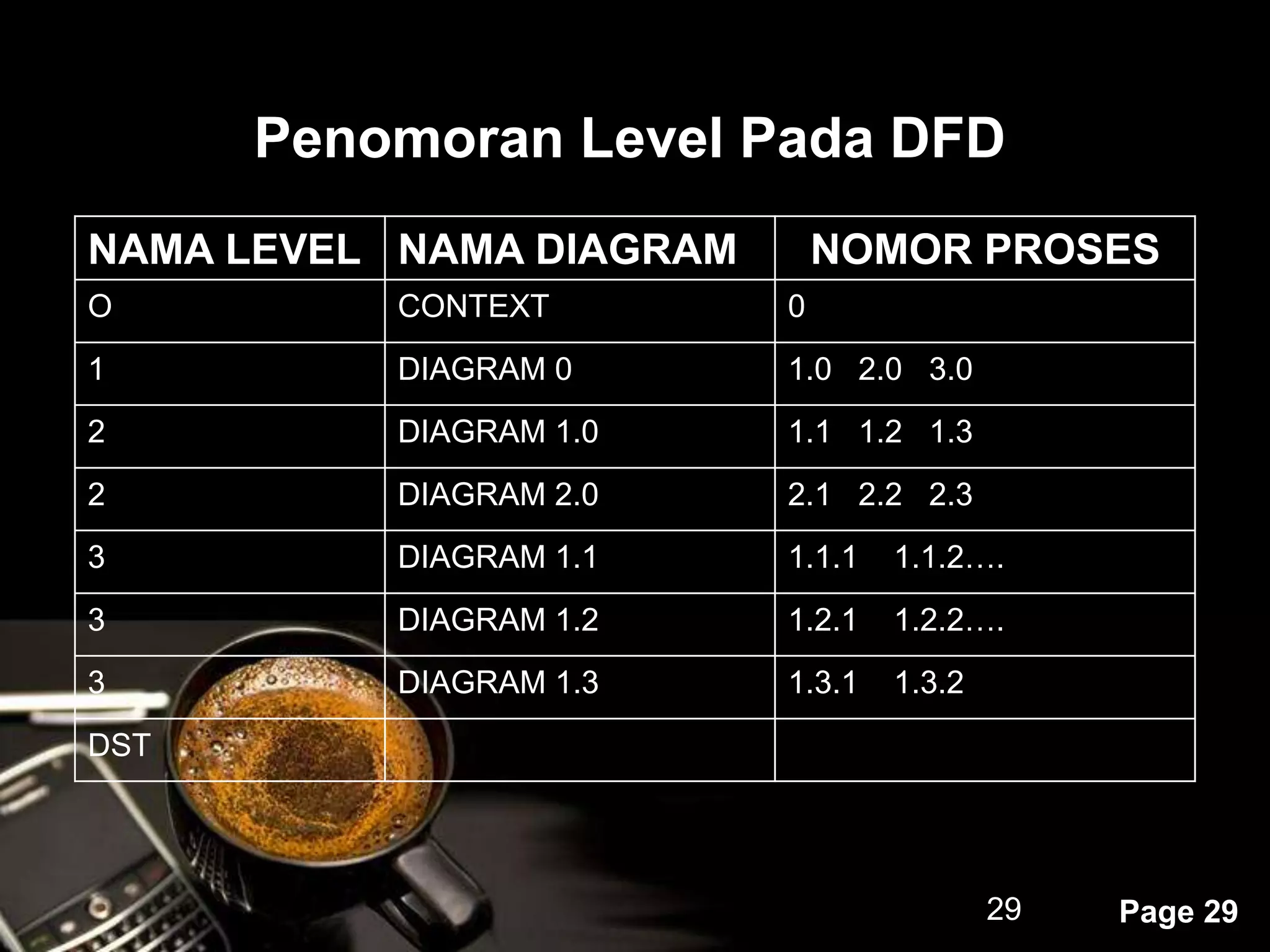 Powerpoint Templates
Page 2929
Penomoran Level Pada DFD
NAMA LEVEL NAMA DIAGRAM NOMOR PROSES
O CONTEXT 0
1 DIAGRAM 0 1.0 2.0 3.0
2 DIAGRAM 1.0 1.1 1.2 1.3
2 DIAGRAM 2.0 2.1 2.2 2.3
3 DIAGRAM 1.1 1.1.1 1.1.2….
3 DIAGRAM 1.2 1.2.1 1.2.2….
3 DIAGRAM 1.3 1.3.1 1.3.2
DST
 