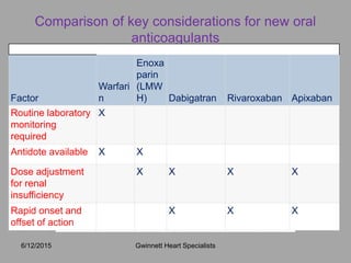 Factor Warfarin
Enoxaparin
(LMWH)
Dabigatran
etexilate
Rivaroxaba
n Apixaban
Routine
laboratory
monitoring
required
X
Antidote
available
X X
Dose
adjustment
for renal
insufficienc
y
X X X X
Rapid
onset and
offset of
action
X X X
Comparison of key considerations for new oral
anticoagulants
Factor
Warfari
n
Enoxa
parin
(LMW
H) Dabigatran Rivaroxaban Apixaban
Routine laboratory
monitoring
required
X
Antidote available X X
Dose adjustment
for renal
insufficiency
X X X X
Rapid onset and
offset of action
X X X
Gwinnett Heart Specialists6/12/2015
 