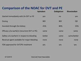 Comparison of the NOAC for DVT and PE
Apixaban Dabigatran Rivaroxaban
Started immediately with Dx DVT or PE yes no yes
Dosing BID BID QD
Excreted through the kidney 25% 80% 33%
Efficacy c/w warfarin (recurrent DVT or PE) same same same
Safety c/w warfarin in respect to bleeding better same same/better
Reversal agent available for major bleeding none none none
FDA approved for DVT/PE treatment yes yes yes
Gwinnett Heart Specialists6/12/2015
 