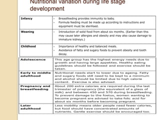 Nutritional variation during life stage
development
Infancy • Breastfeeding provides immunity to baby.
• Formula feeding must be made up according to instructions and
equipment must be sterilised.
Weaning • Introduction of solid food from about six months. (Earlier than this
may cause later allergies and obesity and may also cause damage to
immature kidneys.)
Childhood • Importance of healthy and balanced meals.
• Avoidance of fatty and sugary foods to prevent obesity and tooth
decay.
© Pearson Education Ltd 2012. Copying permitted for purchasing institution only.
 